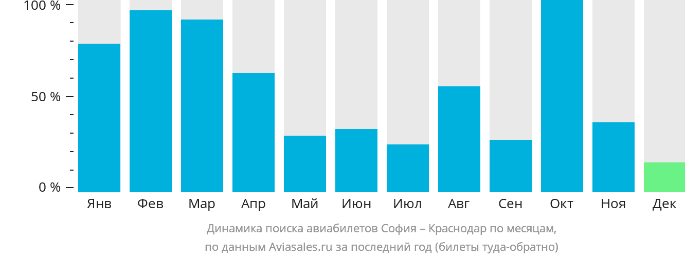 Динамика поиска авиабилетов из Софии в Краснодар по месяцам