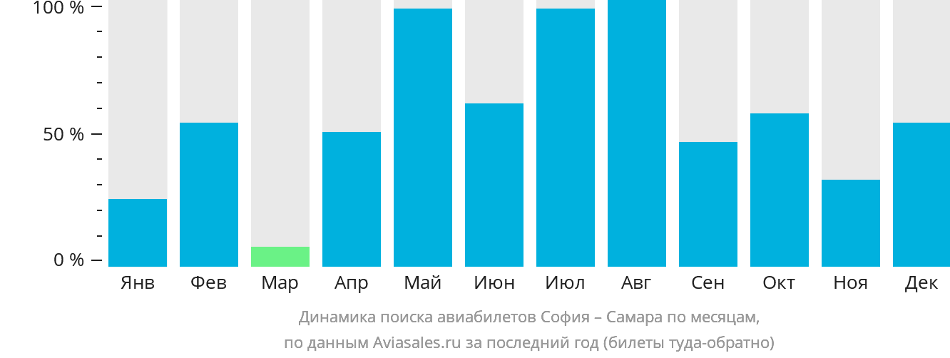 Динамика поиска авиабилетов из Софии в Самару по месяцам