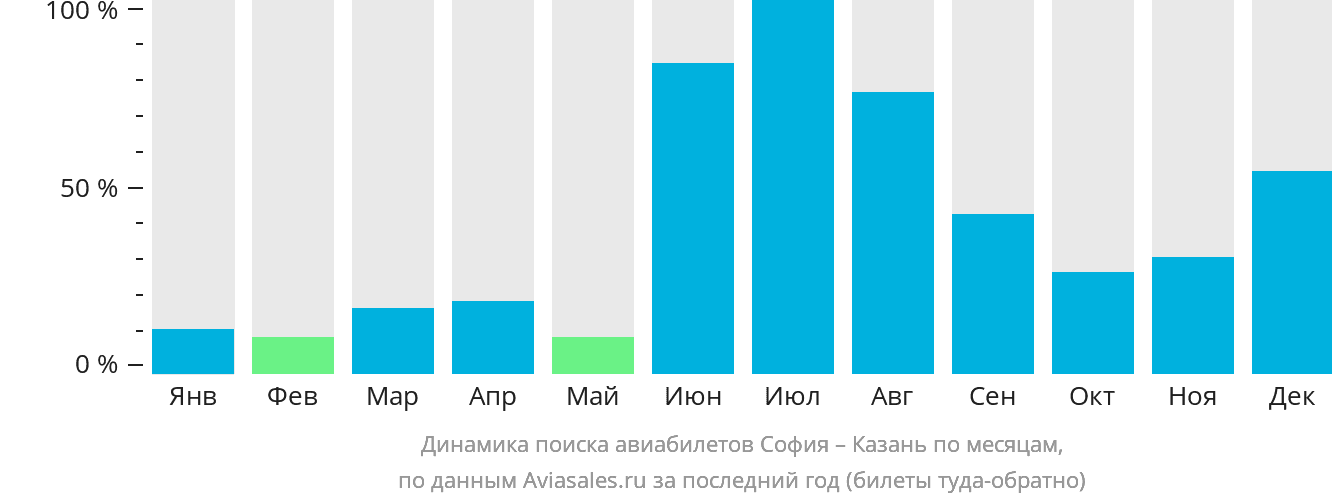 Динамика поиска авиабилетов из Софии в Казань по месяцам