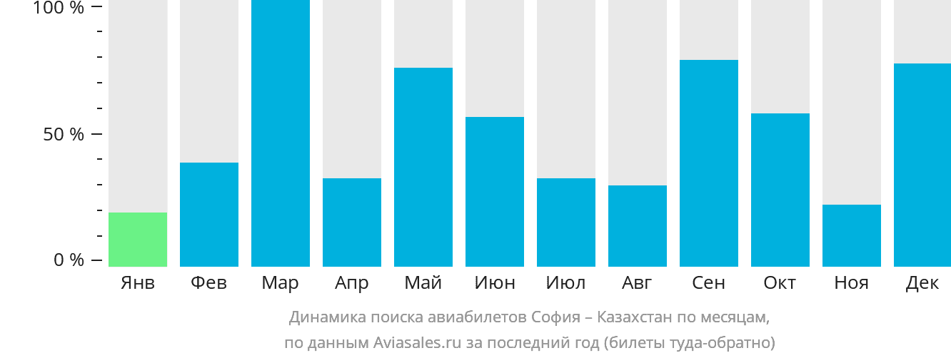 Динамика поиска авиабилетов из Софии в Казахстан по месяцам
