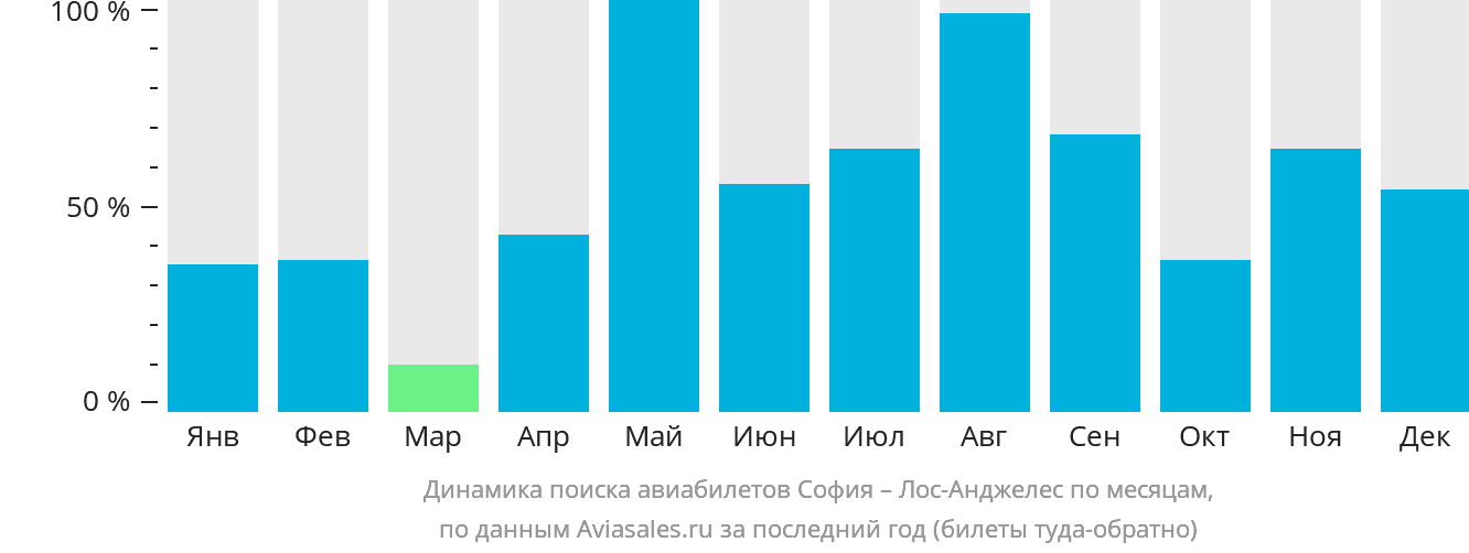 Динамика поиска авиабилетов из Софии в Лос-Анджелес по месяцам