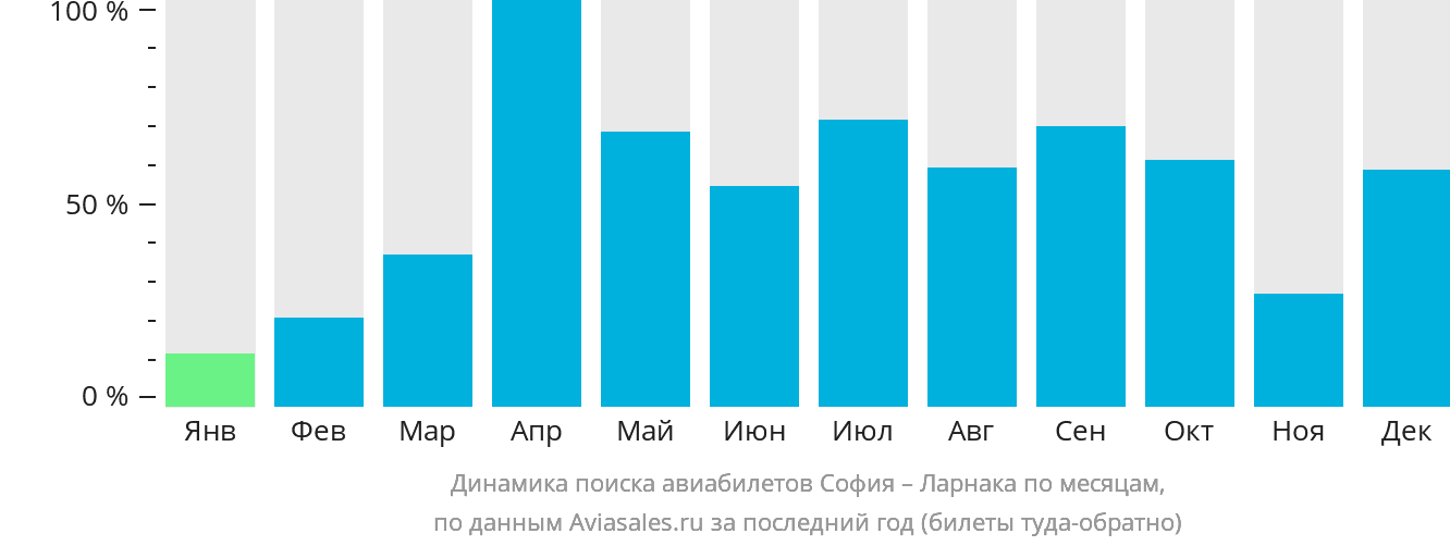 Динамика поиска авиабилетов из Софии в Ларнаку по месяцам