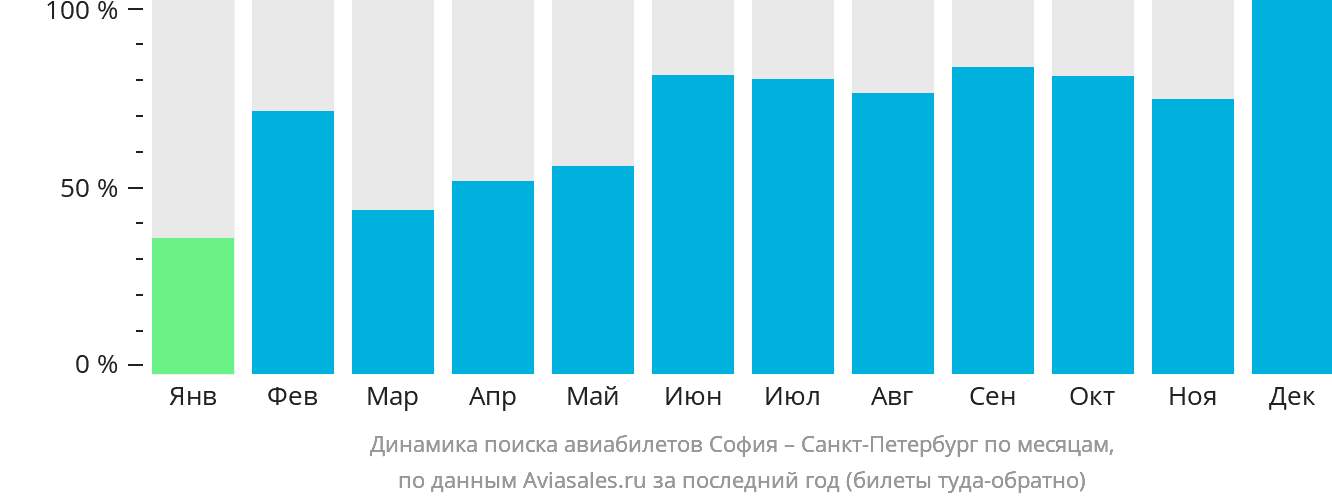 Динамика поиска авиабилетов из Софии в Санкт-Петербург по месяцам