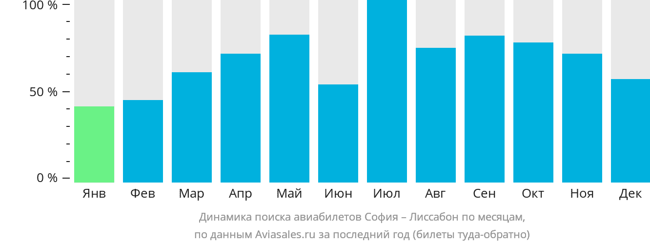 Динамика поиска авиабилетов из Софии в Лиссабон по месяцам
