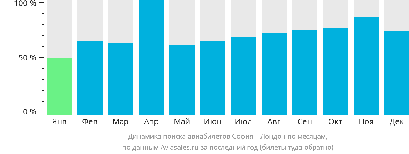 Динамика поиска авиабилетов из Софии в Лондон по месяцам