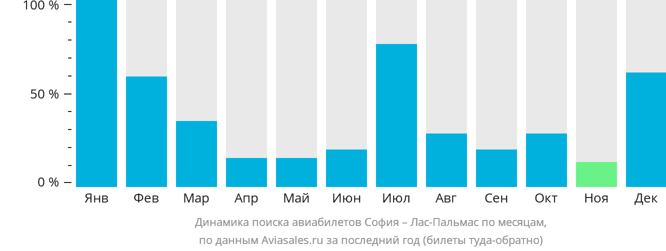 Динамика поиска авиабилетов из Софии в Лас-Пальмас по месяцам