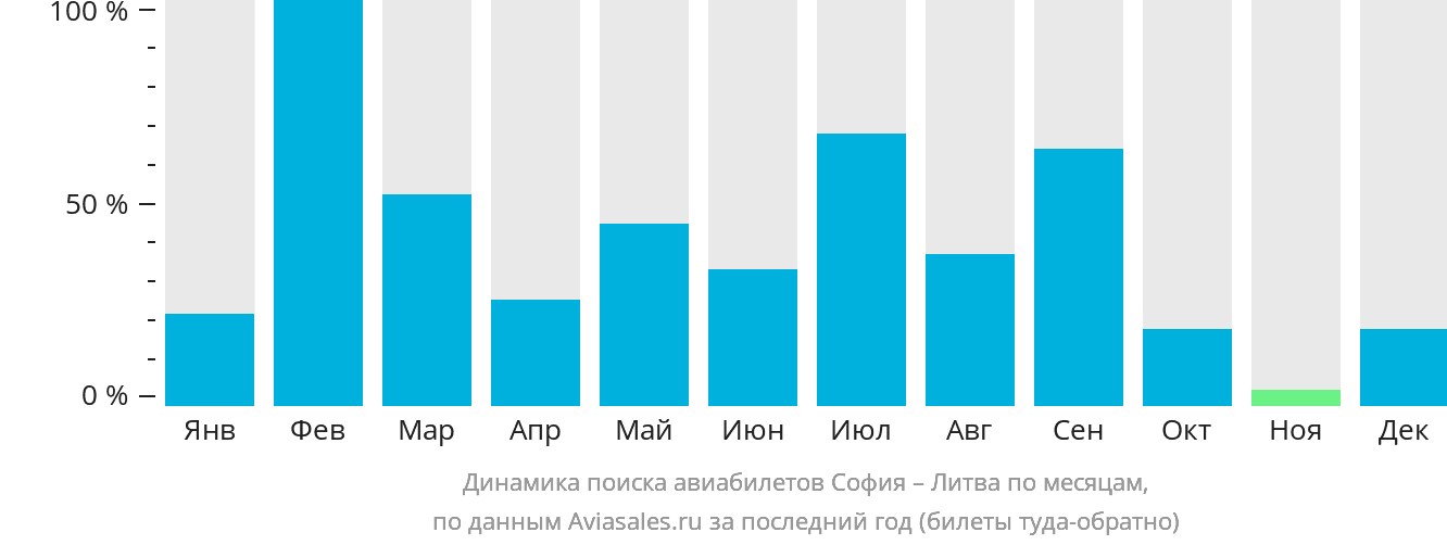 Динамика поиска авиабилетов из Софии в Литву по месяцам