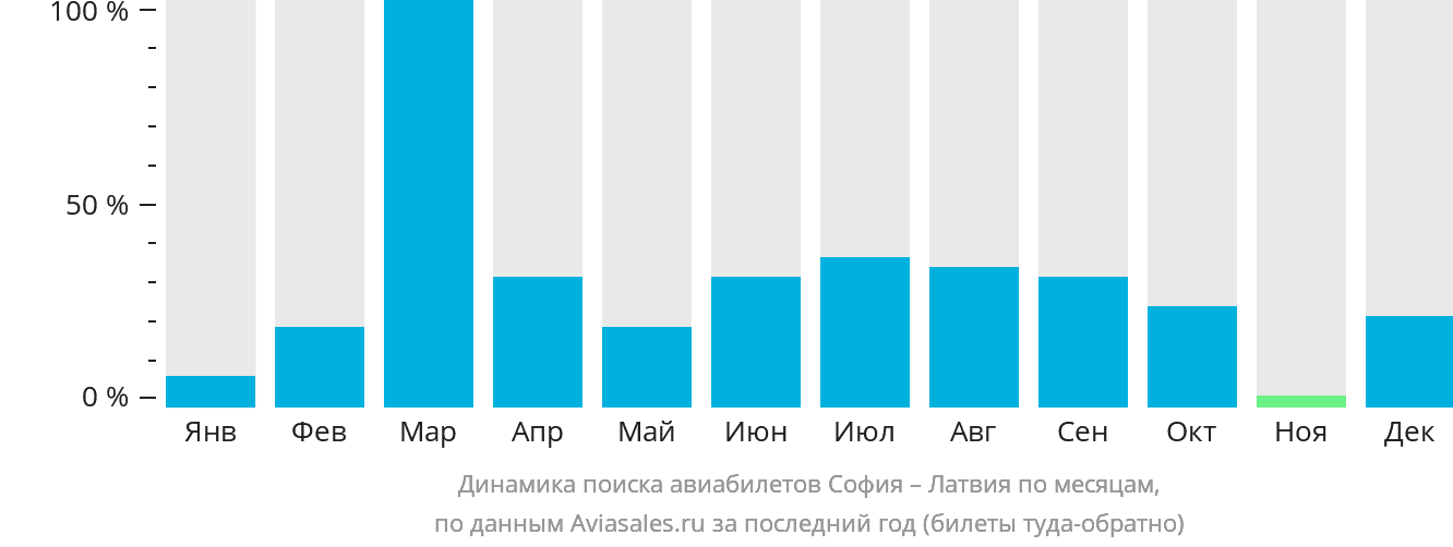 Динамика поиска авиабилетов из Софии в Латвию по месяцам