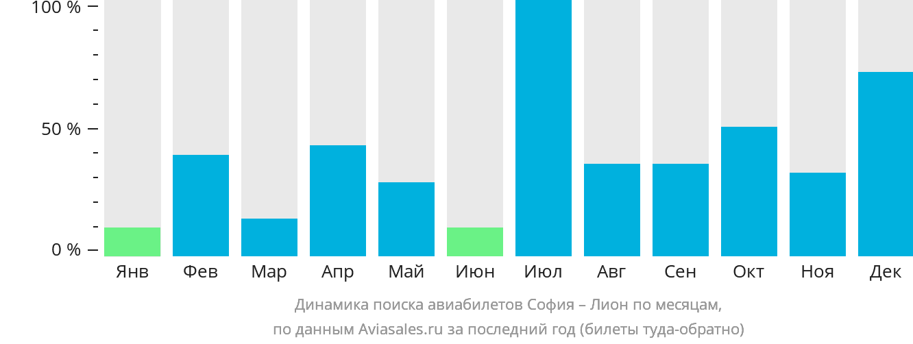 Динамика поиска авиабилетов из Софии в Лион по месяцам