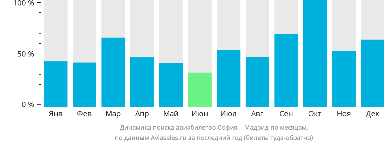 Динамика поиска авиабилетов из Софии в Мадрид по месяцам