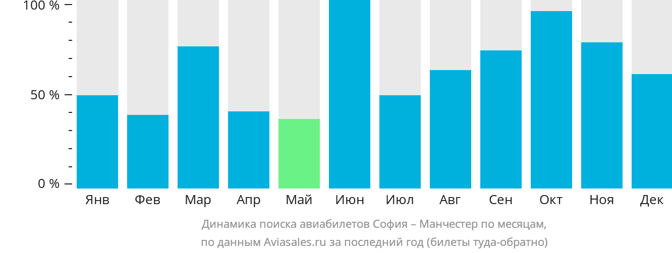 Динамика поиска авиабилетов из Софии в Манчестер по месяцам