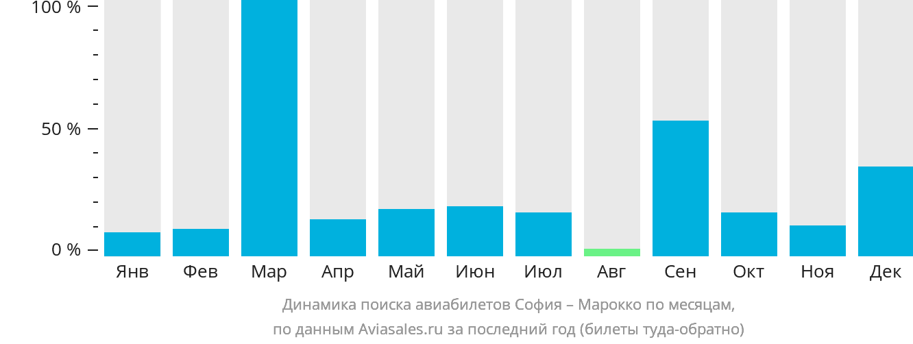 Динамика поиска авиабилетов из Софии в Марокко по месяцам