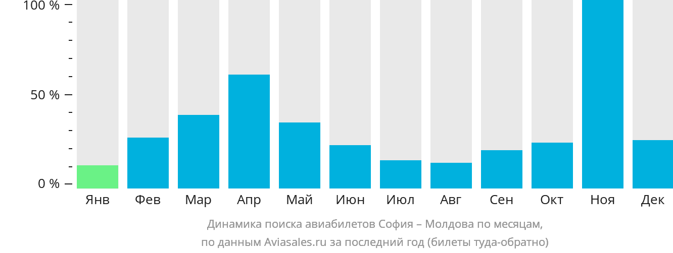 Динамика поиска авиабилетов из Софии в Молдову по месяцам