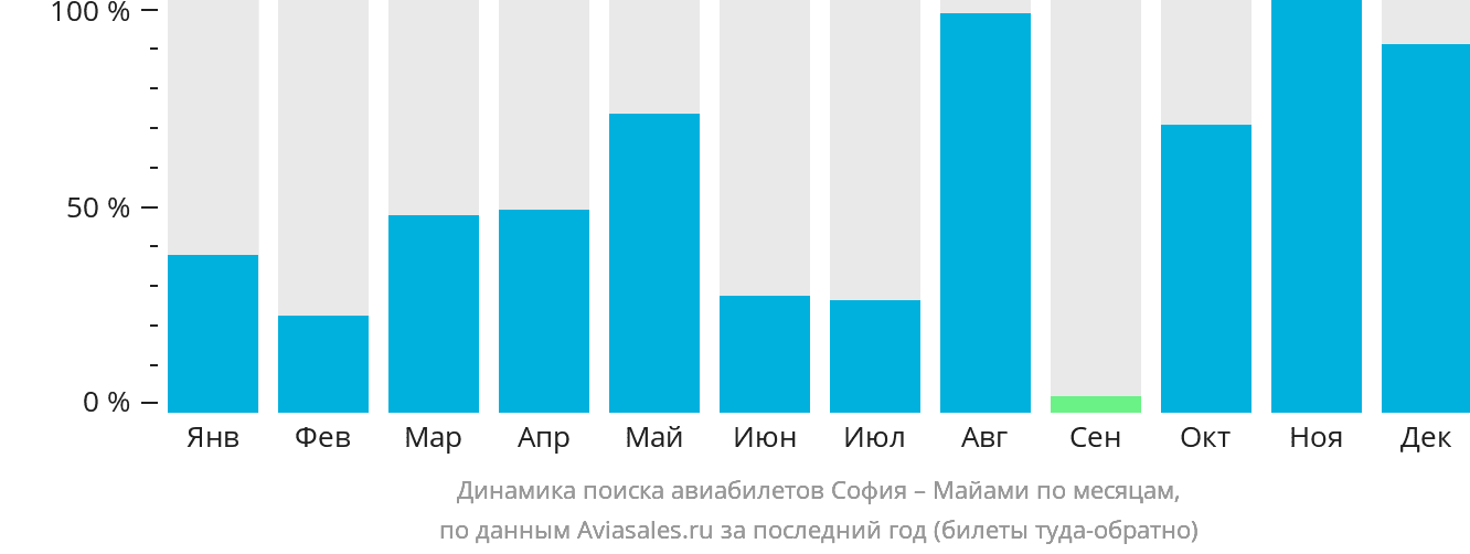 Динамика поиска авиабилетов из Софии в Майами по месяцам