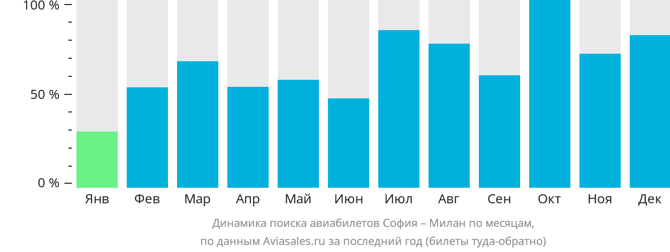 Динамика поиска авиабилетов из Софии в Милан по месяцам