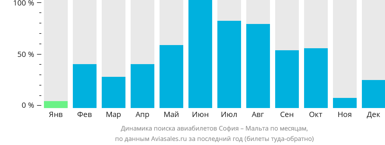 Динамика поиска авиабилетов из Софии на Мальту по месяцам