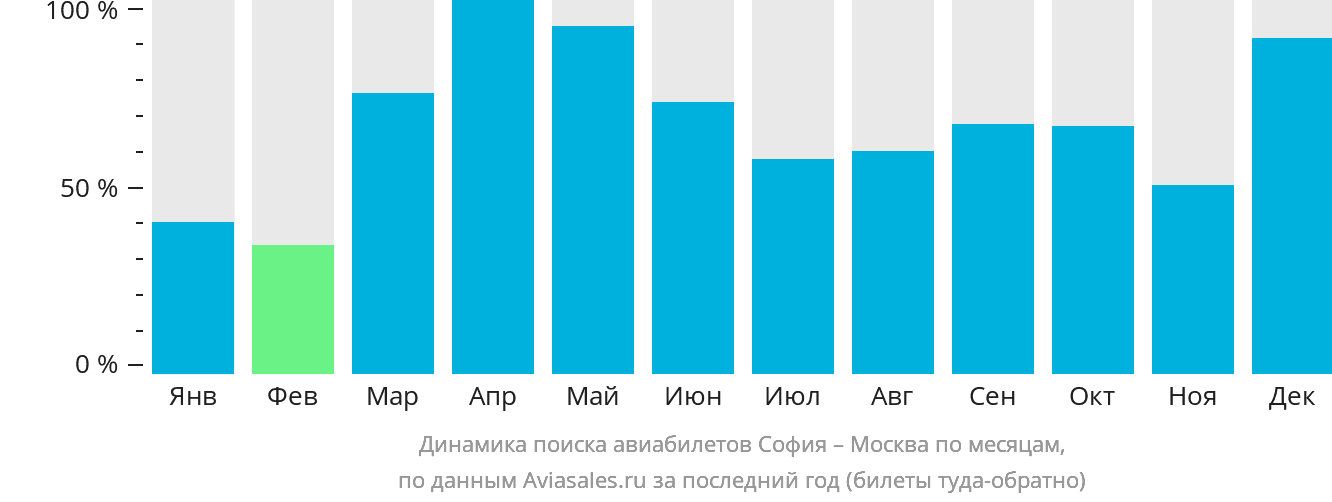 Динамика поиска авиабилетов из Софии в Москву по месяцам