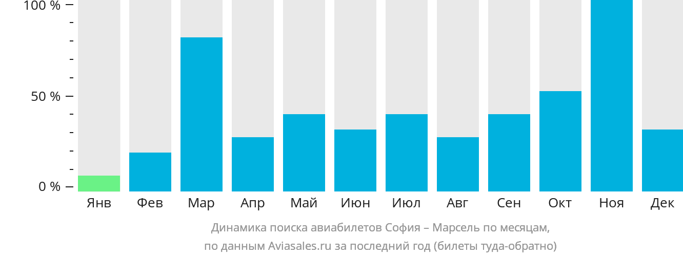 Динамика поиска авиабилетов из Софии в Марсель по месяцам