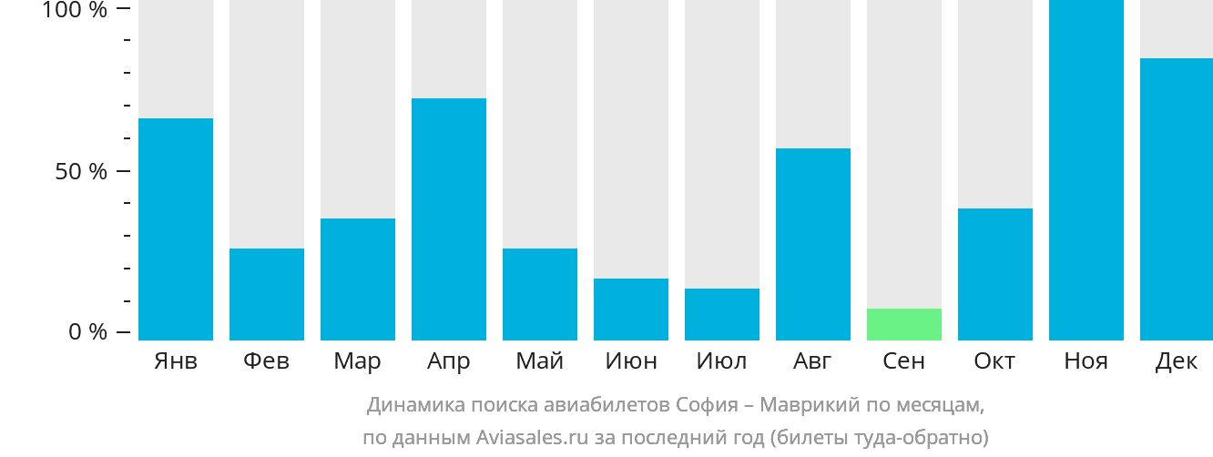 Динамика поиска авиабилетов из Софии в Маврикий по месяцам