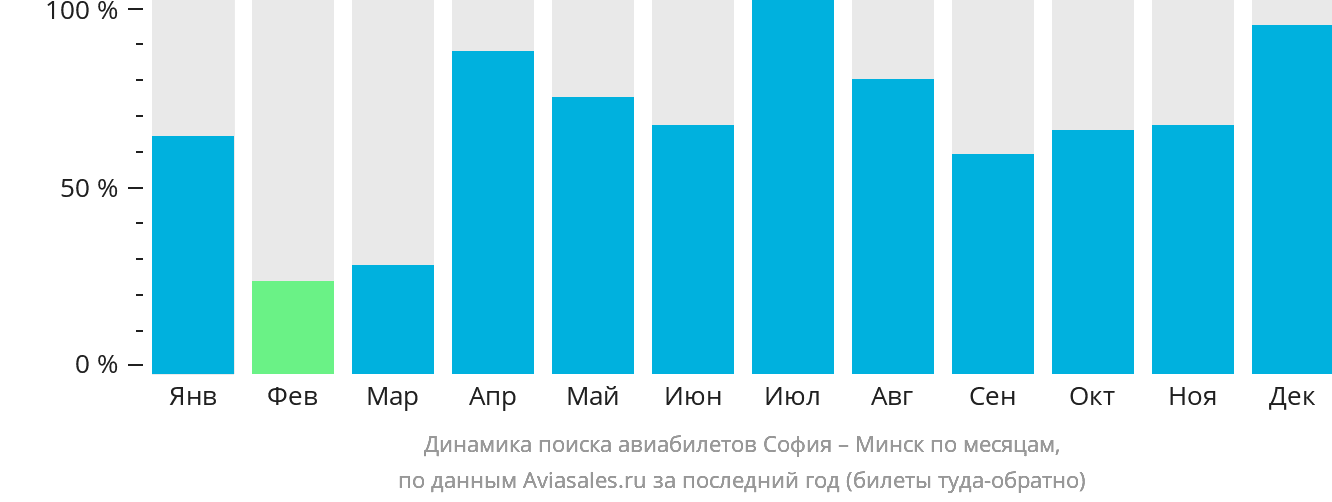Динамика поиска авиабилетов из Софии в Минск по месяцам