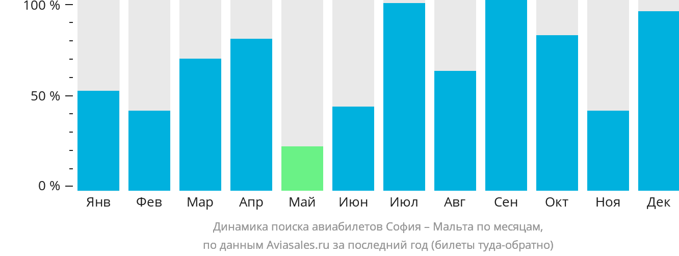 Динамика поиска авиабилетов из Софии на Мальту по месяцам