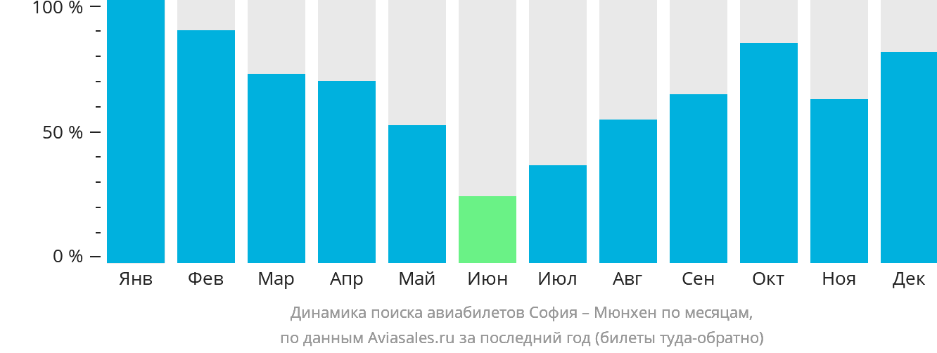 Динамика поиска авиабилетов из Софии в Мюнхен по месяцам