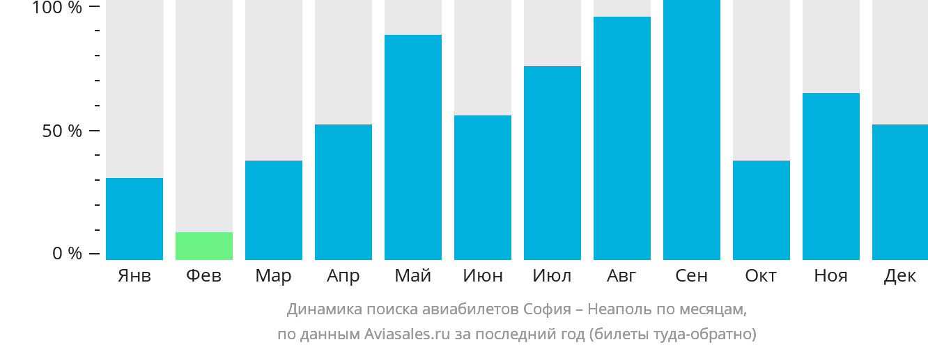 Динамика поиска авиабилетов из Софии в Неаполь по месяцам