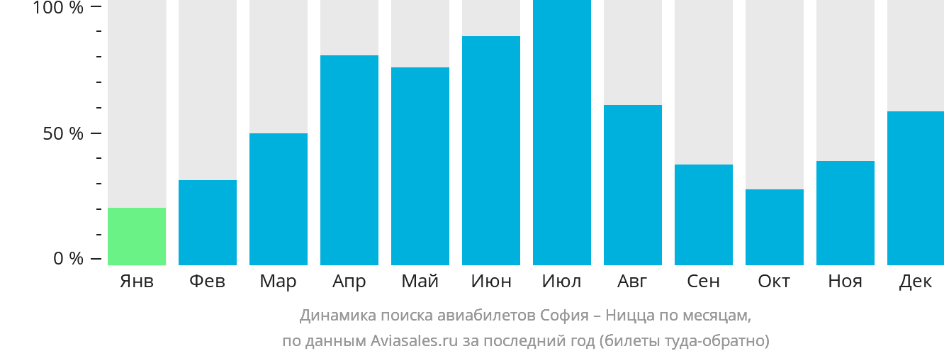 Динамика поиска авиабилетов из Софии в Ниццу по месяцам