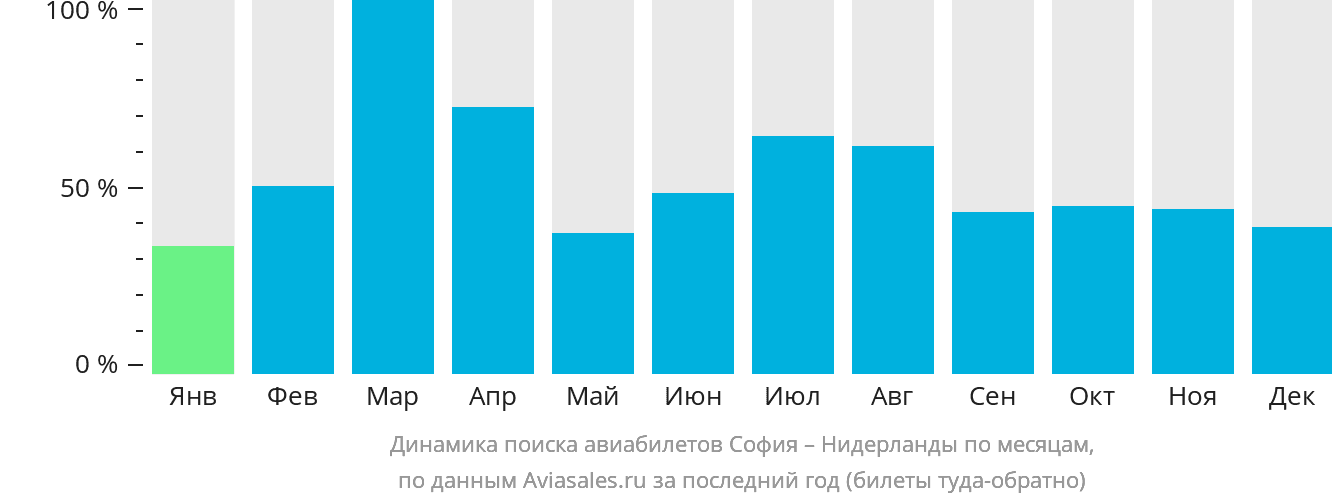 Динамика поиска авиабилетов из Софии в Нидерланды по месяцам