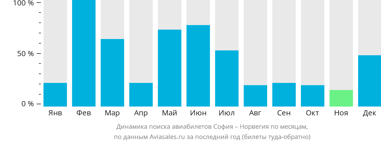 Динамика поиска авиабилетов из Софии в Норвегию по месяцам