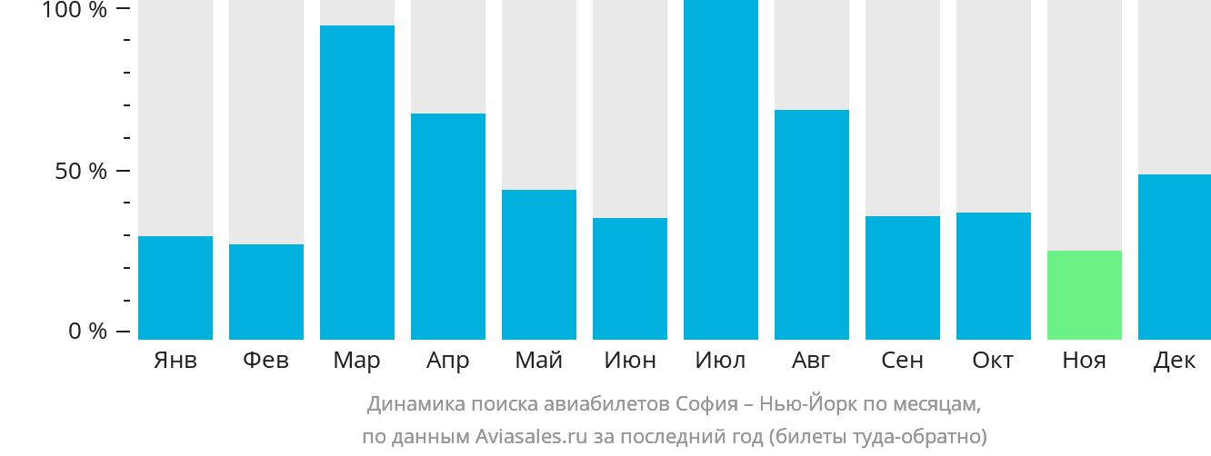 Динамика поиска авиабилетов из Софии в Нью-Йорк по месяцам