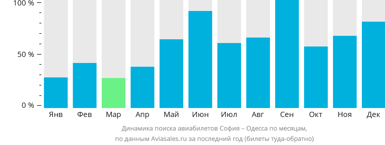 Динамика поиска авиабилетов из Софии в Одессу по месяцам