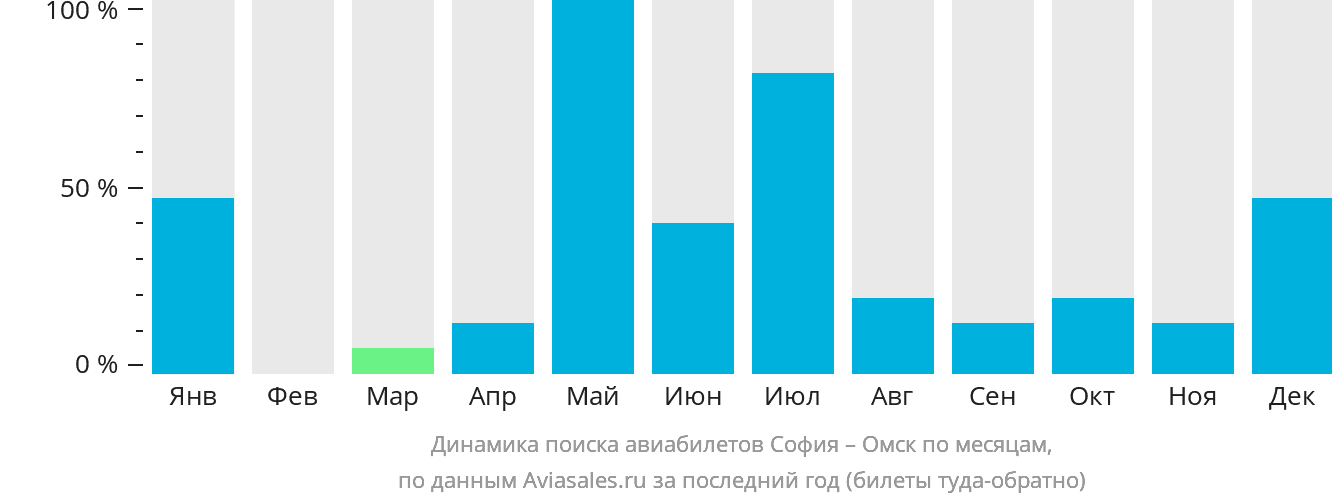 Динамика поиска авиабилетов из Софии в Омск по месяцам