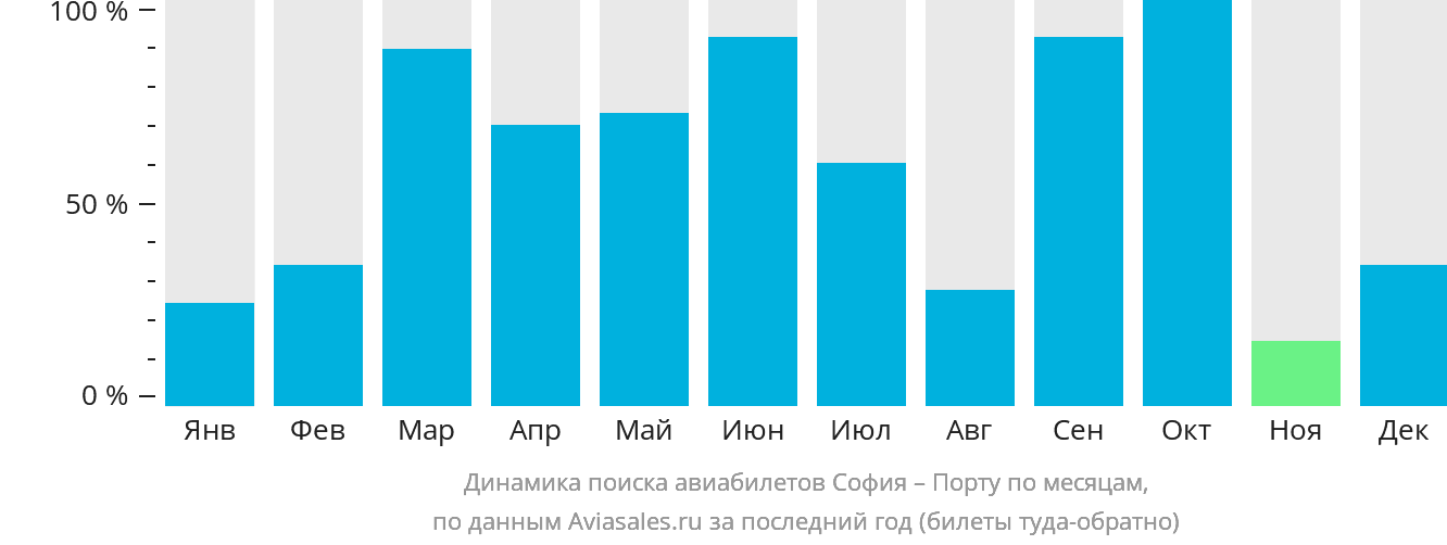 Динамика поиска авиабилетов из Софии в Порту по месяцам