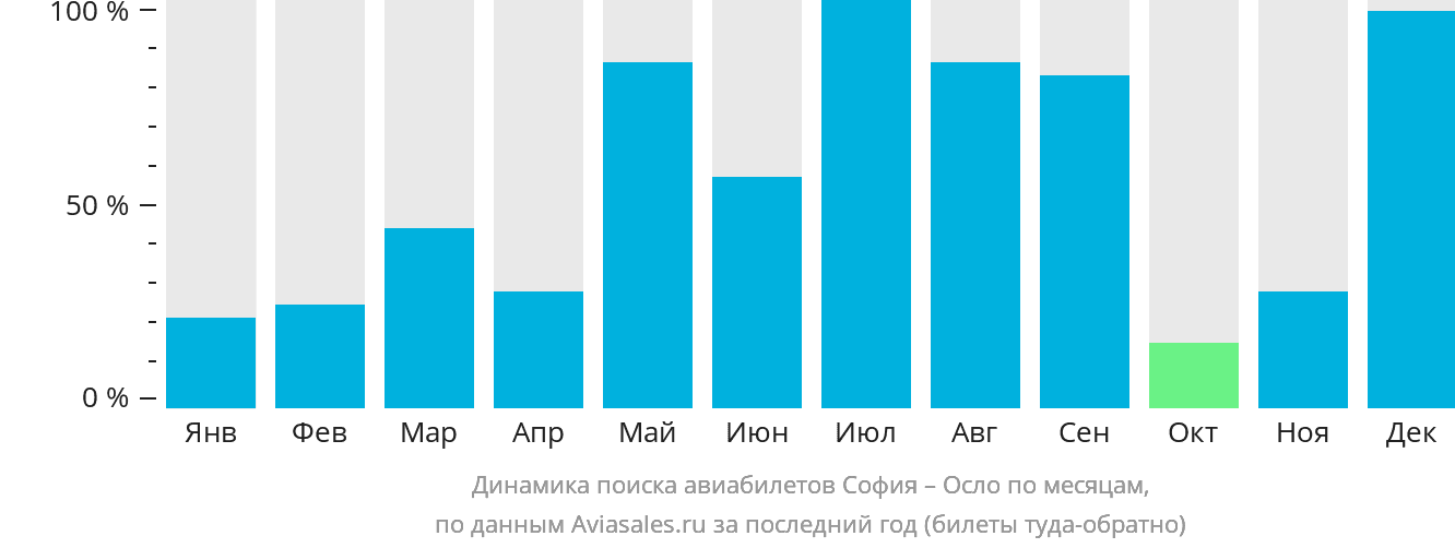 Динамика поиска авиабилетов из Софии в Осло по месяцам