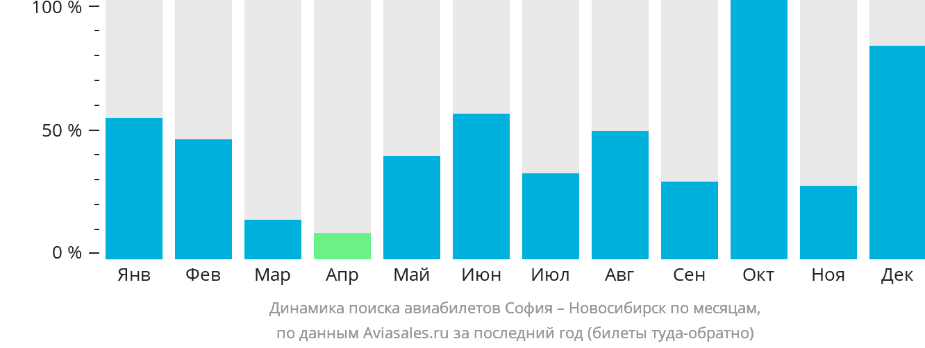 Динамика поиска авиабилетов из Софии в Новосибирск по месяцам