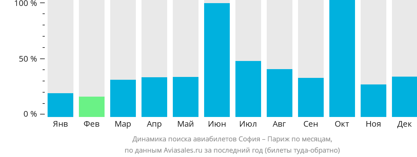 Динамика поиска авиабилетов из Софии в Париж по месяцам