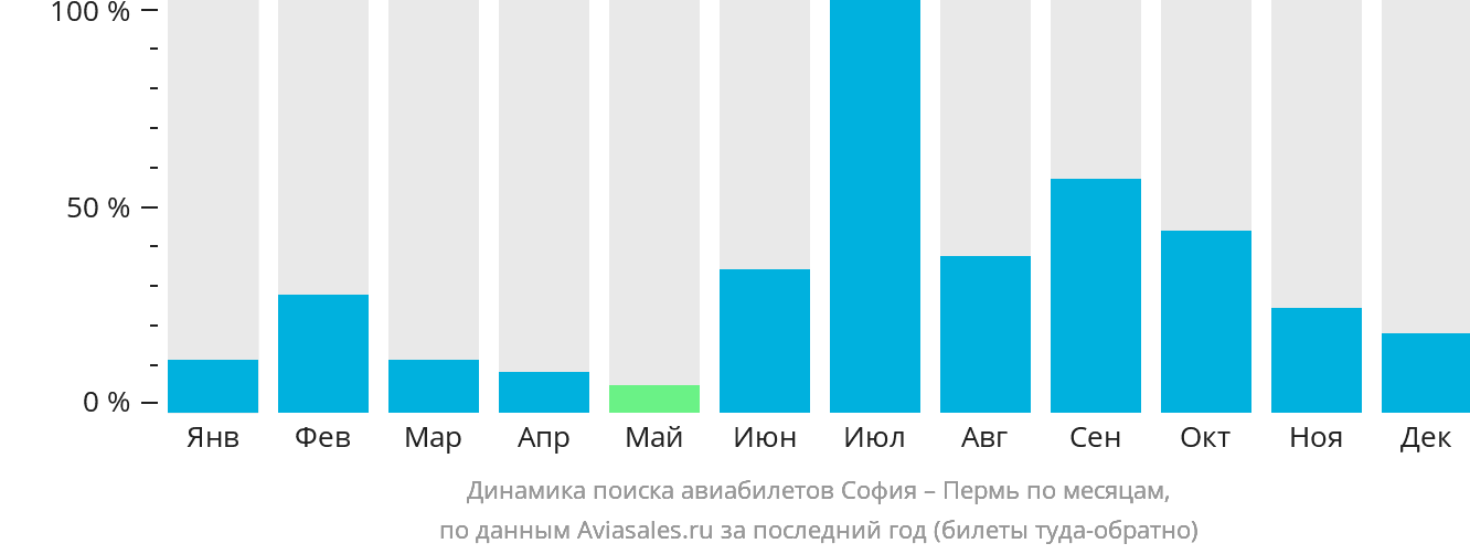 Динамика поиска авиабилетов из Софии в Пермь по месяцам