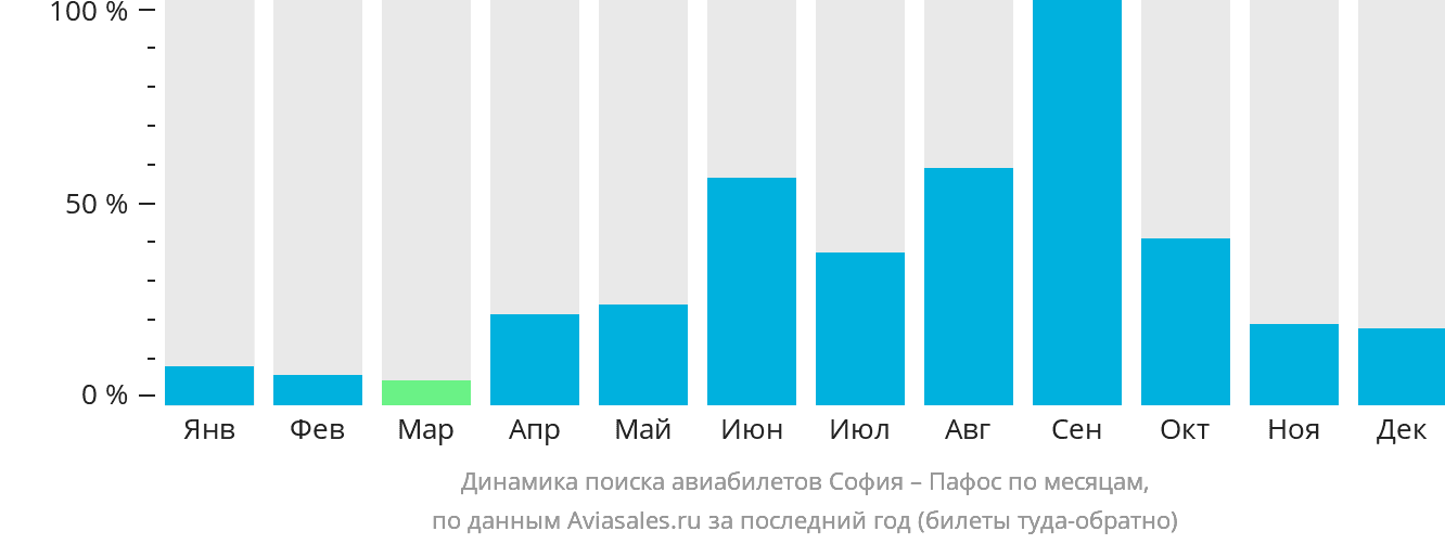 Динамика поиска авиабилетов из Софии в Пафос по месяцам