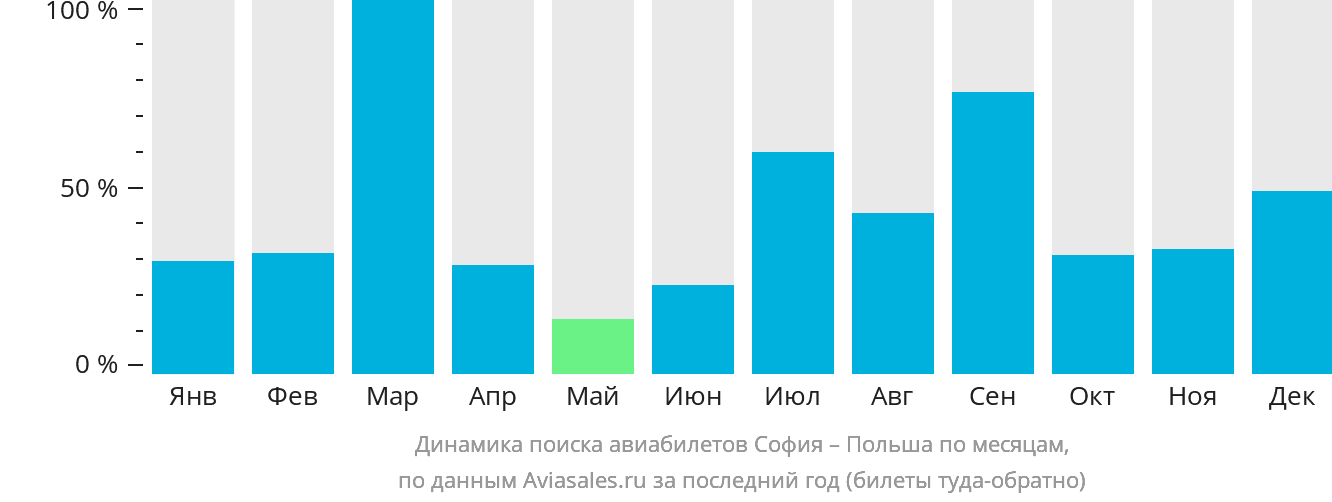 Динамика поиска авиабилетов из Софии в Польшу по месяцам