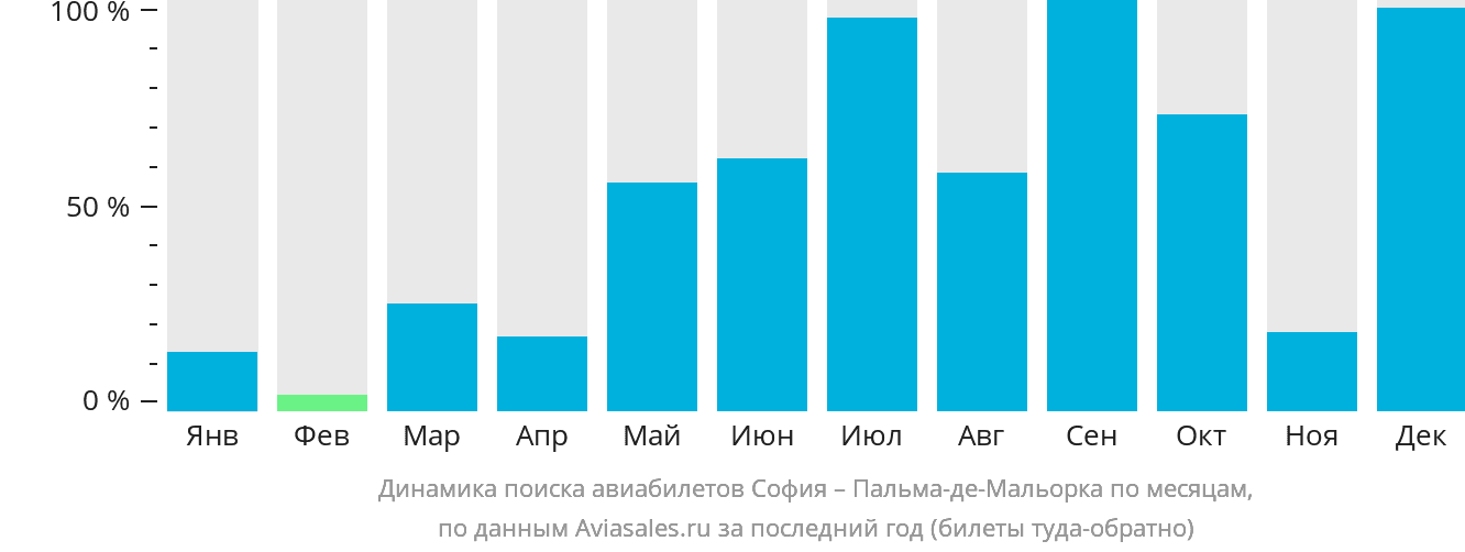 Динамика поиска авиабилетов из Софии в Пальма-де-Майорку по месяцам