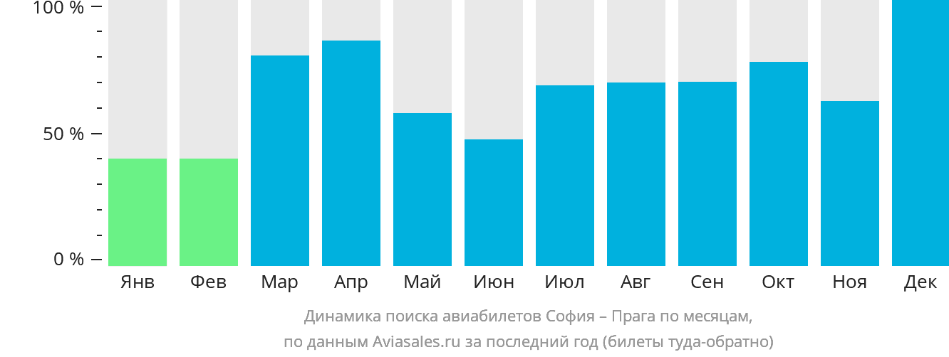 Динамика поиска авиабилетов из Софии в Прагу по месяцам