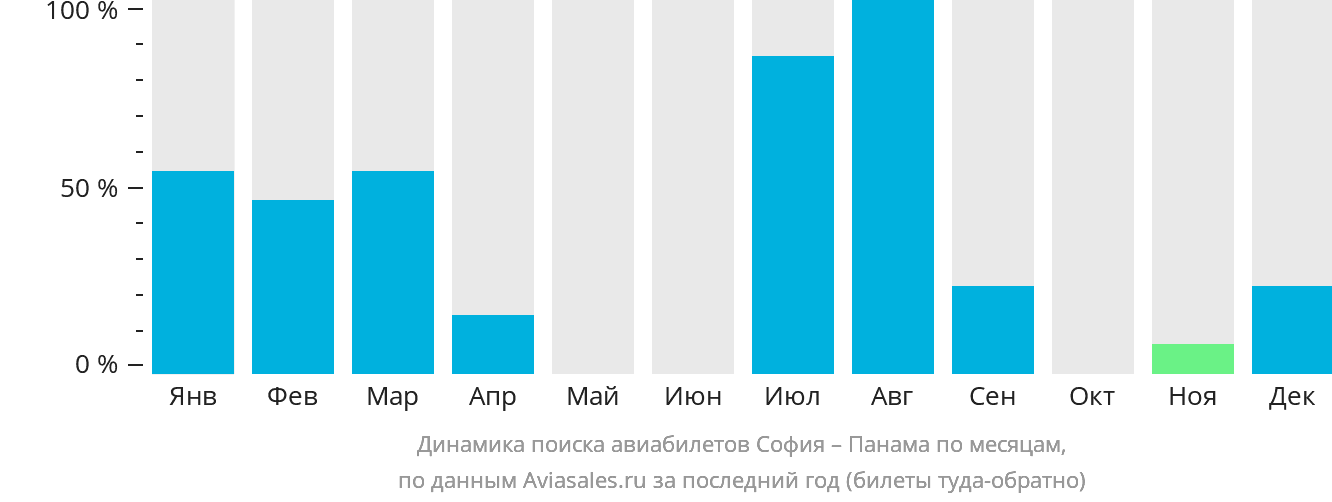 Динамика поиска авиабилетов из Софии в Панаму по месяцам