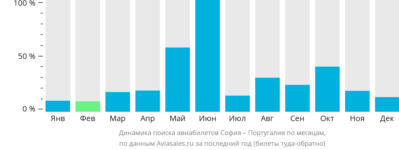 Динамика поиска авиабилетов из Софии в Португалию по месяцам