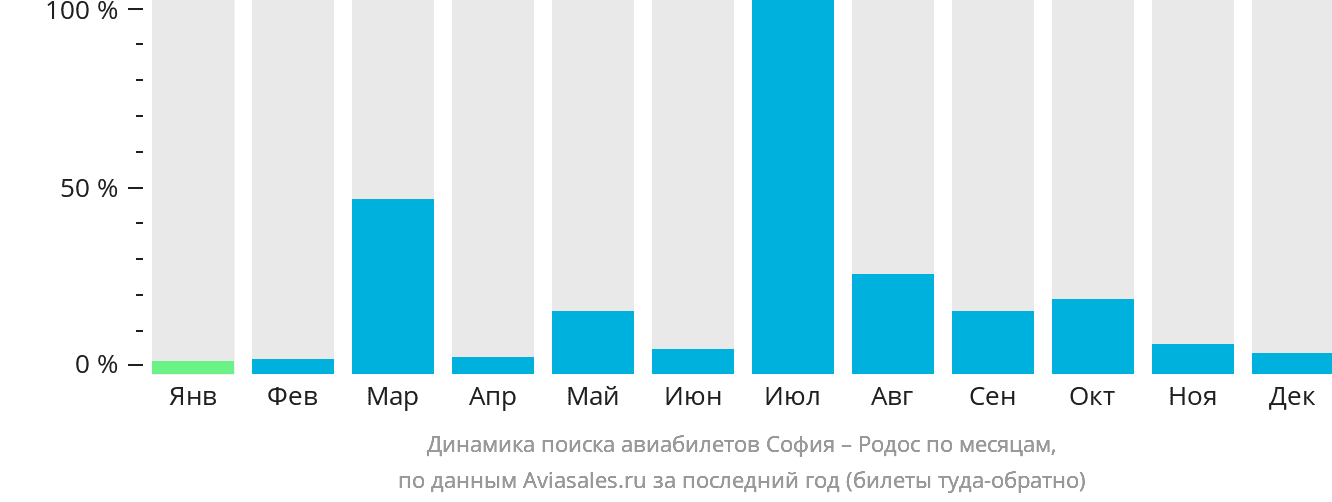 Динамика поиска авиабилетов из Софии на Родос по месяцам
