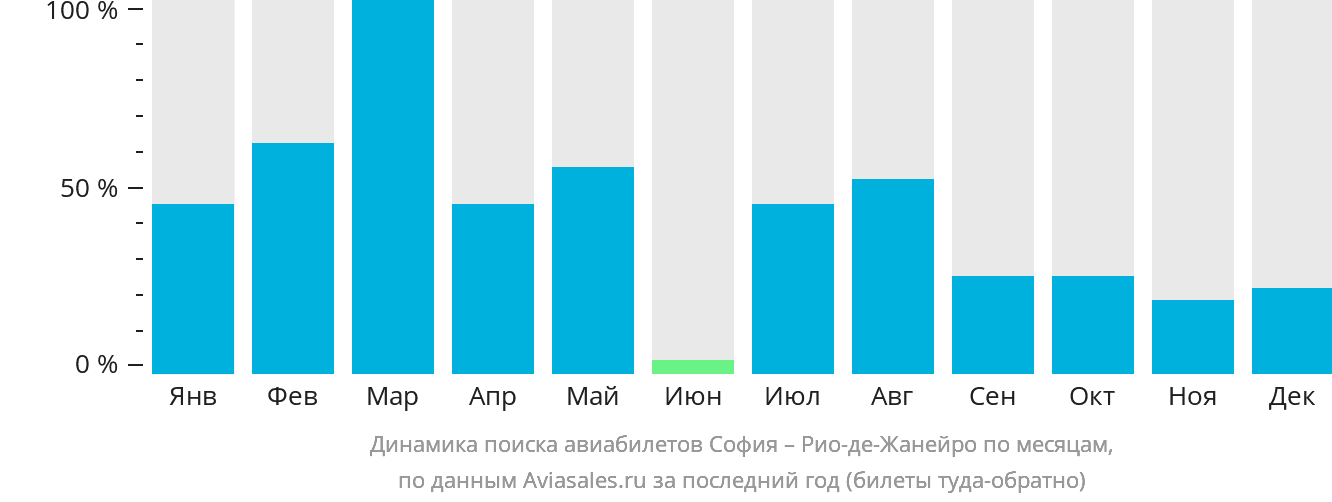Динамика поиска авиабилетов из Софии в Рио-де-Жанейро по месяцам
