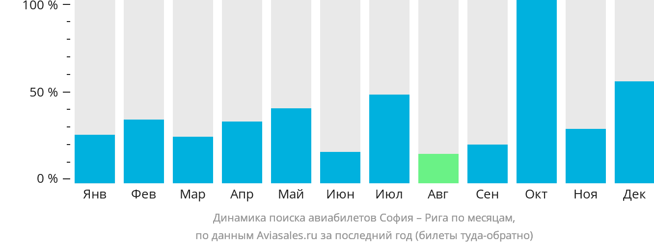 Динамика поиска авиабилетов из Софии в Ригу по месяцам
