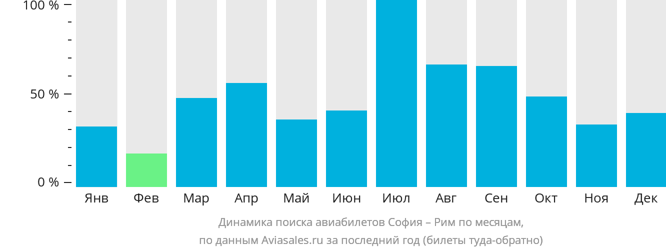 Динамика поиска авиабилетов из Софии в Рим по месяцам