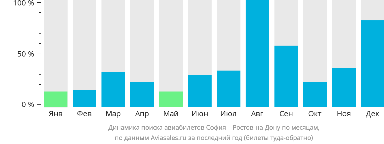 Динамика поиска авиабилетов из Софии в Ростов-на-Дону по месяцам