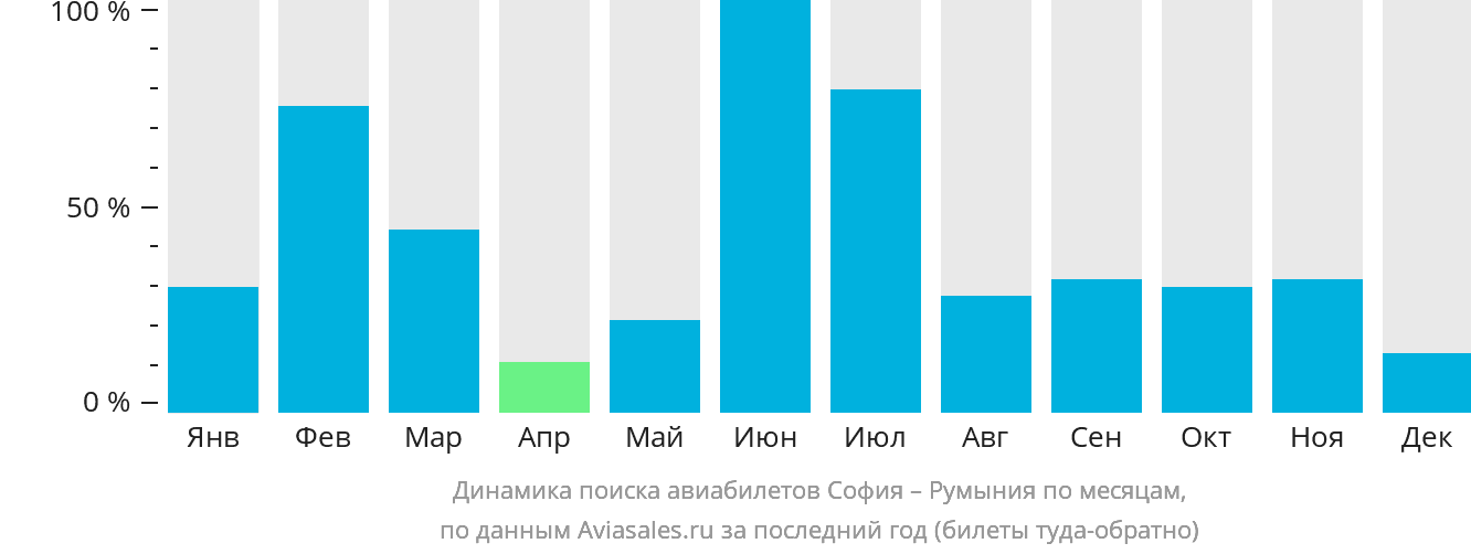 Динамика поиска авиабилетов из Софии в Румынию по месяцам